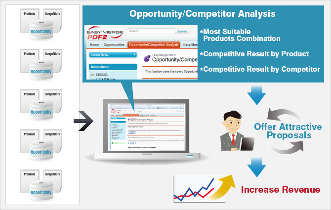 Increase Revenue with Opportunity/Competitor Analysis