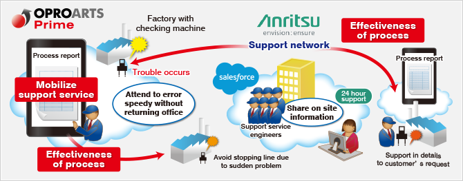 Not to disturb customer's manufacturing line