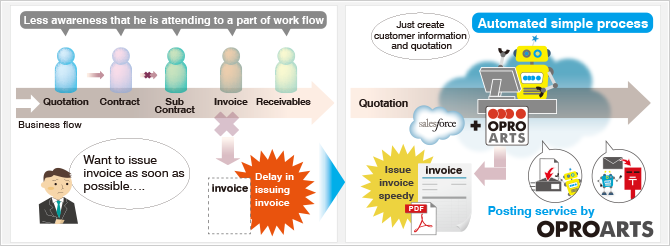 Create system for employees to function as employees