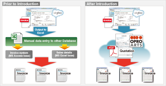 Comparison before and after introduction