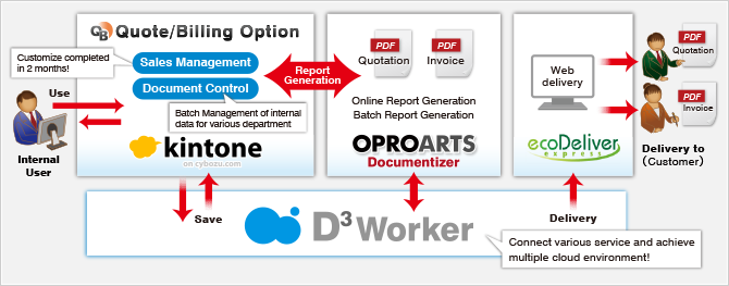 Connect various service and achieve multiple cloud environment!