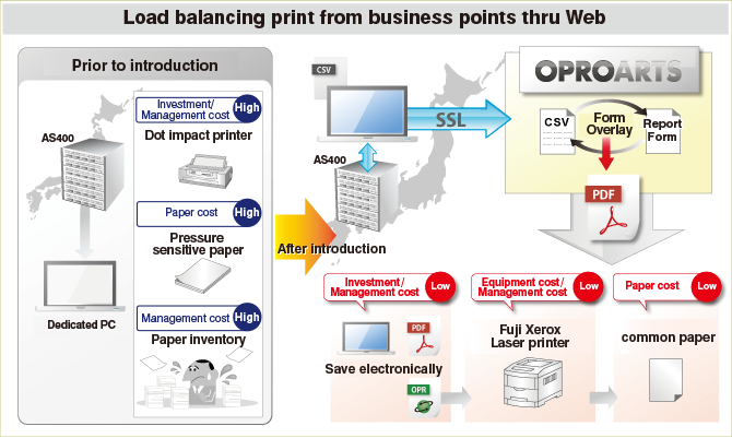 Load balancing print from business points from Web