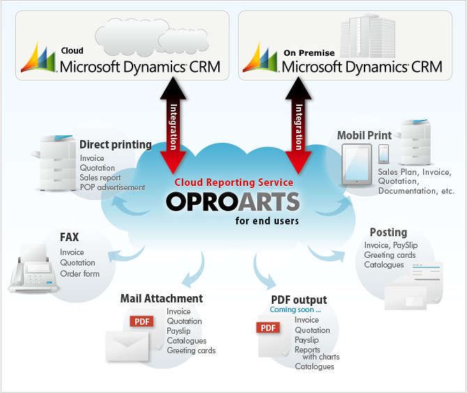 Image of integration with Dynamics CRM and OPROARTS.
