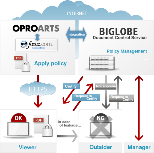 Integrating BIGLOBE