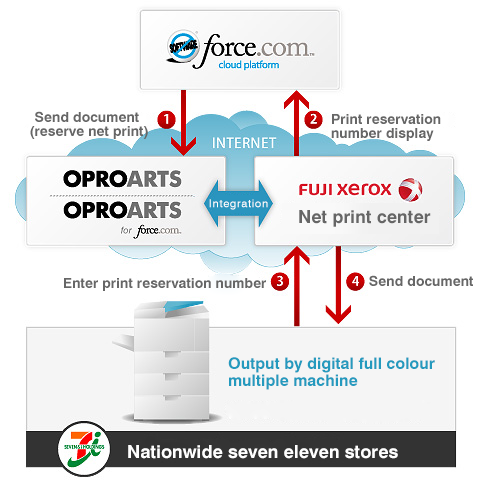 Net Print Integration (Print at convenient store)