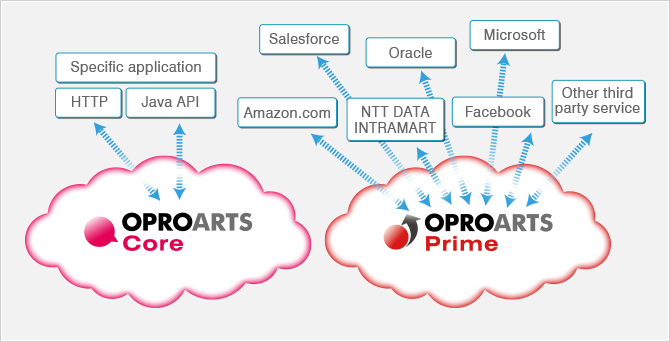 Various integrations