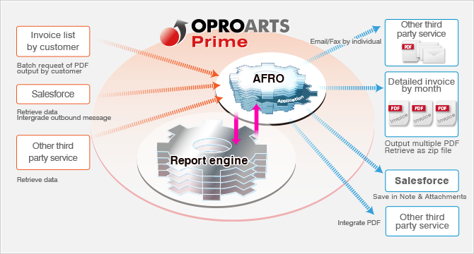 Support complex report generation