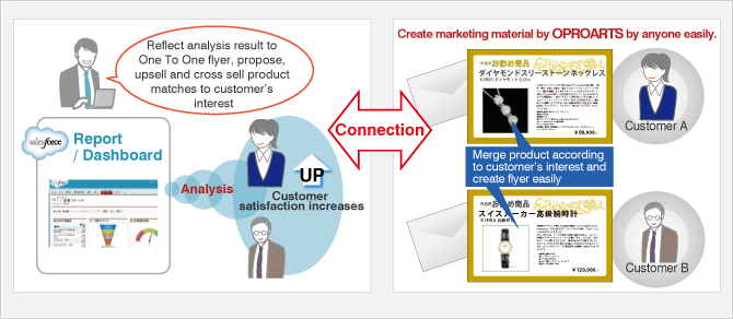 Use analysis function and strengthen customer's satisfaction