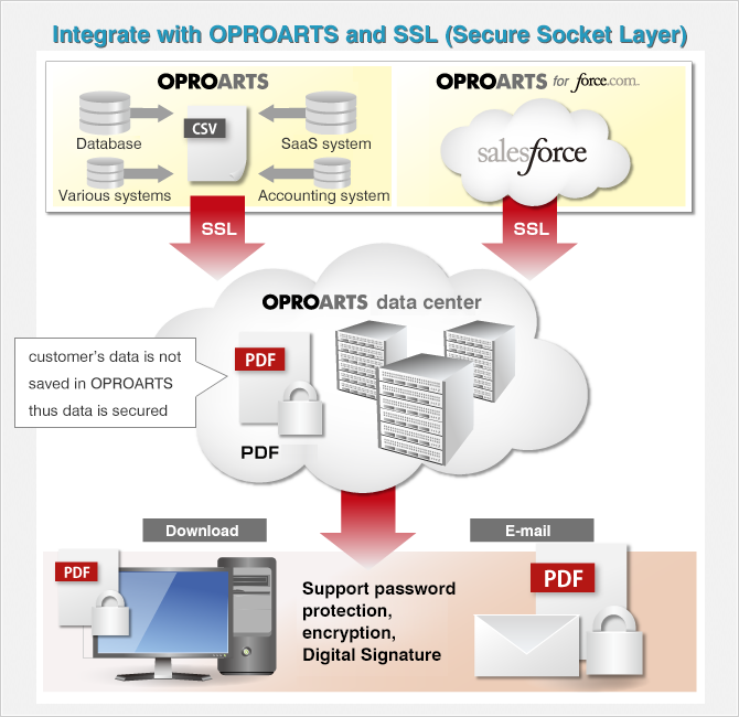 Integrate with OPROARTS and SSL (Secure Socket Layer)