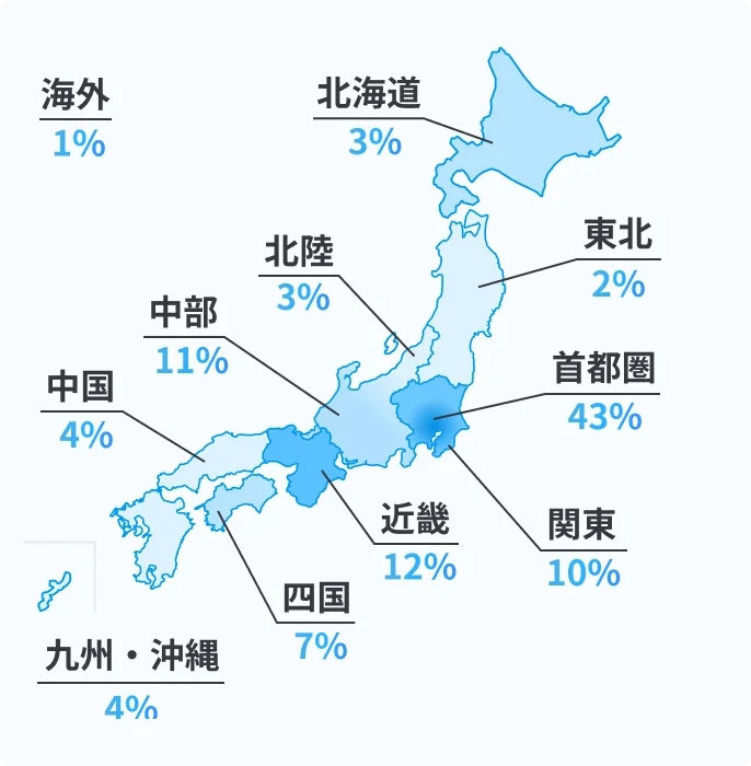 北海道3% 東北2% 北陸3% 首都圏43% 関東10% 中部11% 近畿12% 中国4% 四国7% 九州・沖縄4% 海外1%