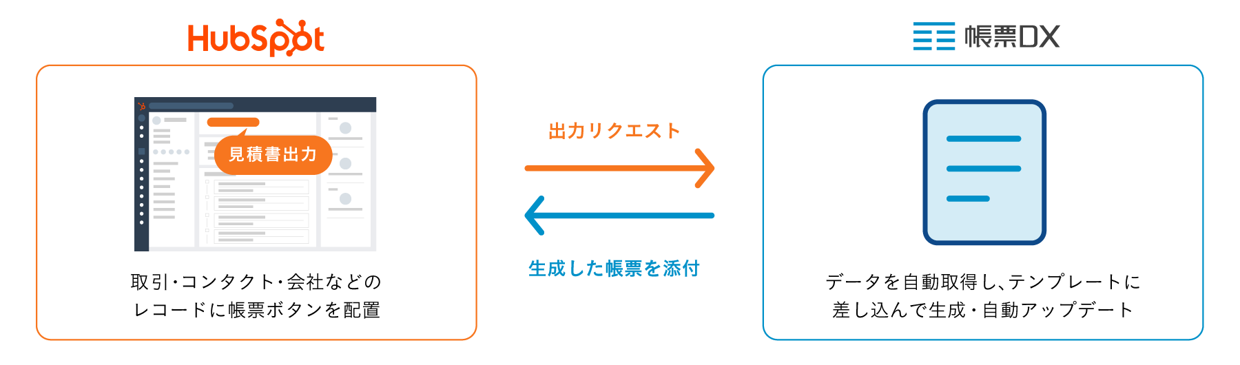 HubSpot CRMとクラウド帳票基盤の連携図：出力リクエストと帳票の添付
