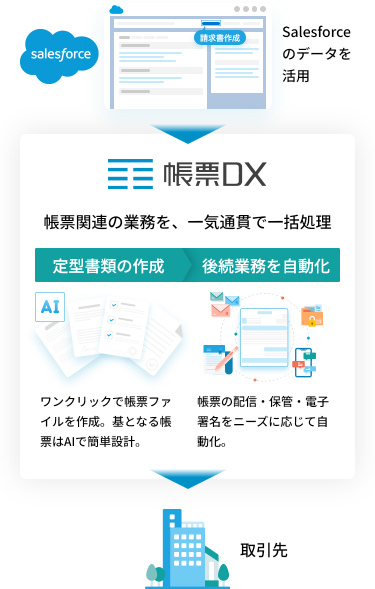 帳票DXとは