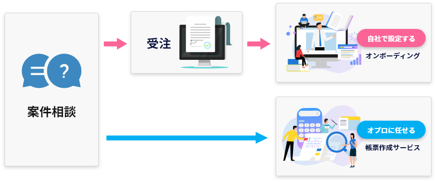 案件のご支援体制の流れ