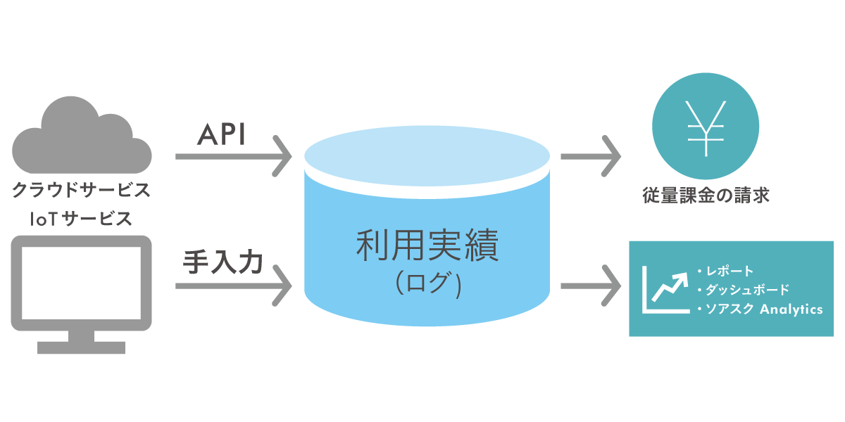 Salesforce上でサブスクリプションの見積 請求 契約 Kpiを管理 ソアスク