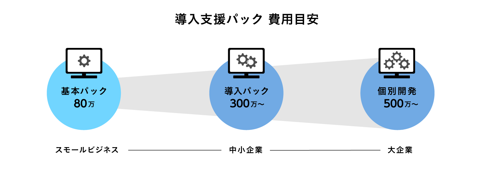 Salesforce上でサブスクリプションの見積 請求 契約 Kpiを管理 ソアスク
